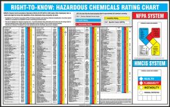 Safety Poster: Right-To-Know Hazardous Chemicals Rating Chart